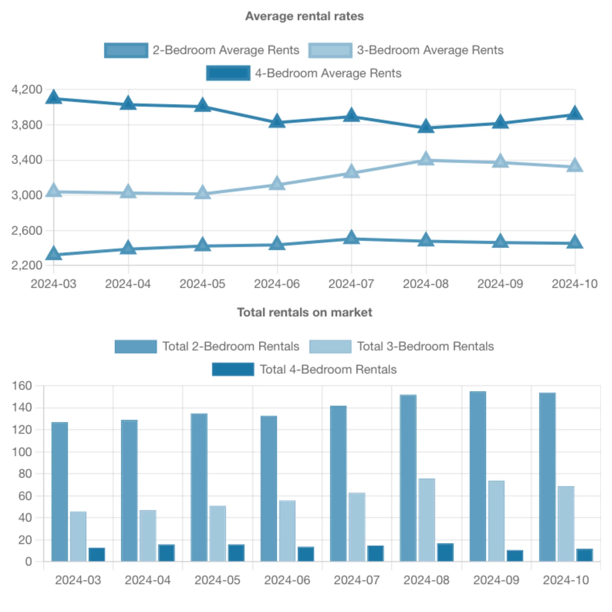 Free Market Estimate for the Denver Area rental properties